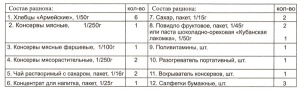 Сух.паек повседневный ИРП-П
